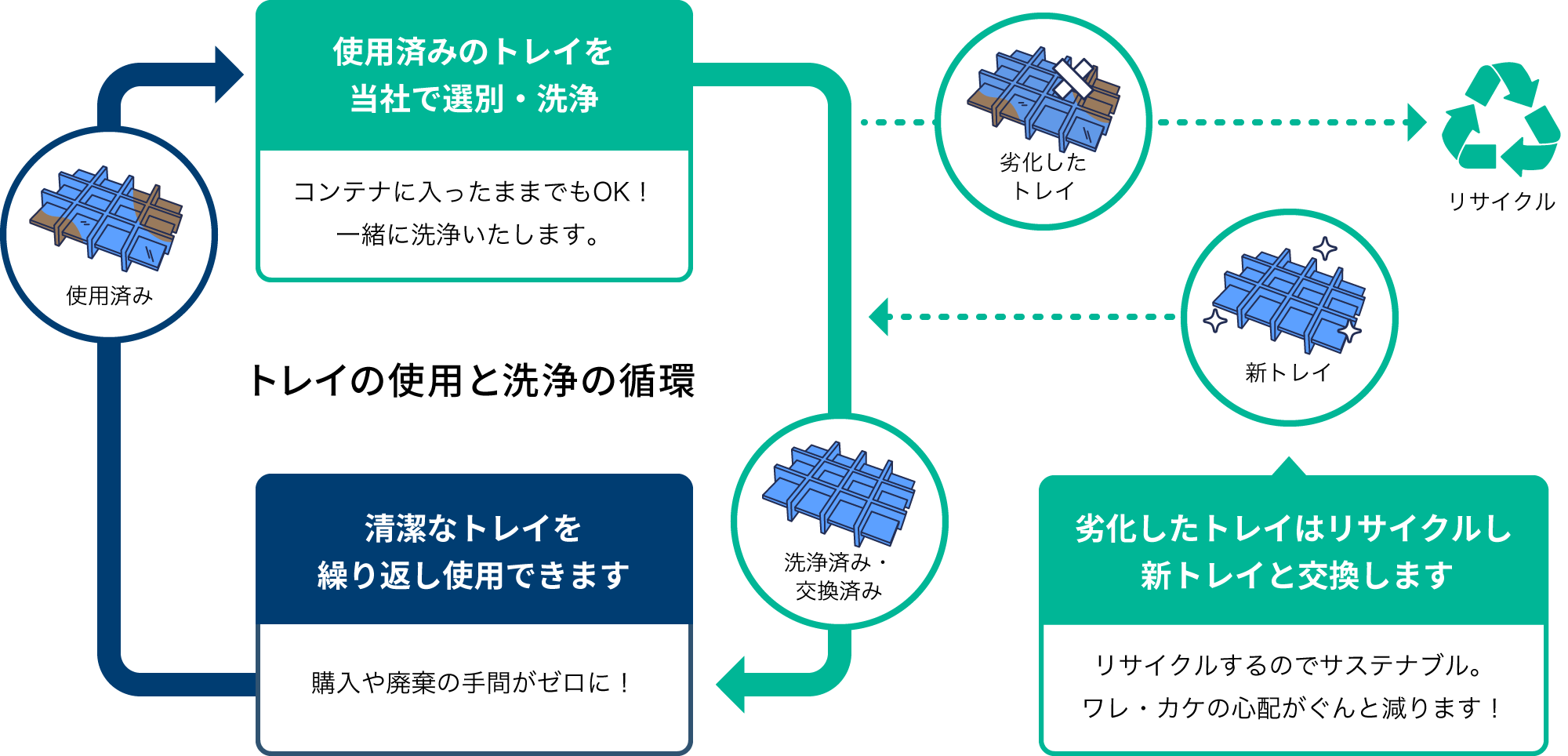 「トレイの使用と洗浄の循環」図解