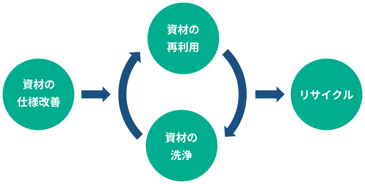 環境負荷低減サイクル図解